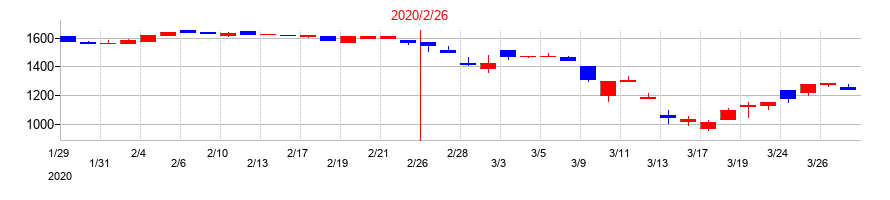 2020年のサンデーの配当落ち日前後の株価チャート