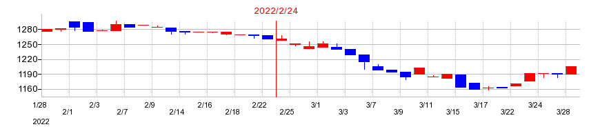 2022年のサンデーの配当落ち日前後の株価チャート