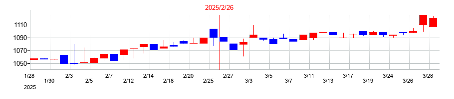 2025年のサンデーの配当落ち日前後の株価チャート