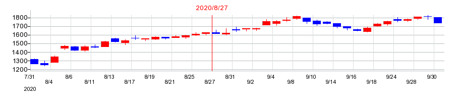 2020年の良品計画の配当落ち日前後の株価チャート
