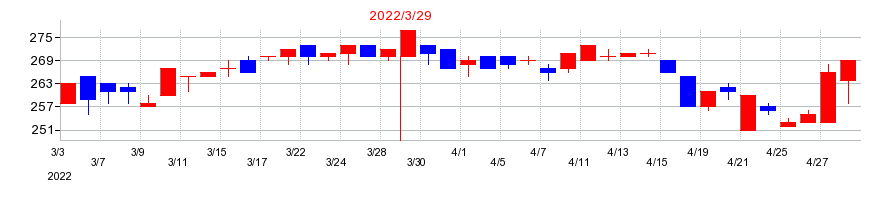 2022年のパリミキホールディングスの配当落ち日前後の株価チャート