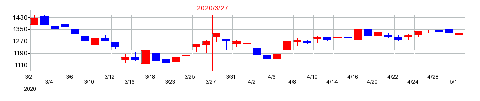 2020年の松田産業の配当落ち日前後の株価チャート