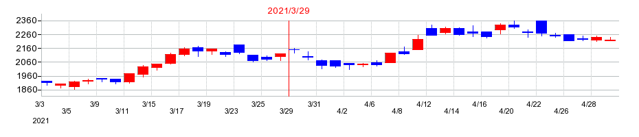 2021年の松田産業の配当落ち日前後の株価チャート