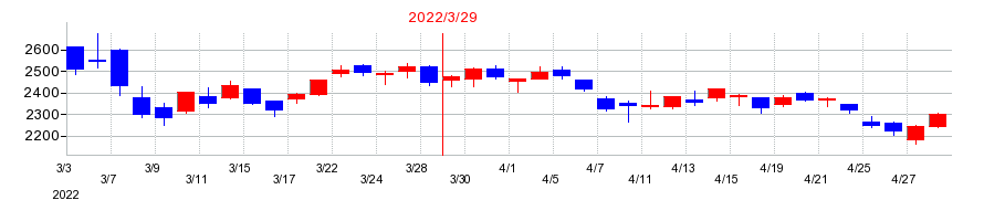 2022年の松田産業の配当落ち日前後の株価チャート
