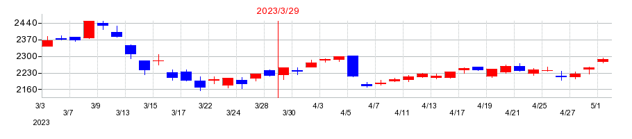 2023年の松田産業の配当落ち日前後の株価チャート