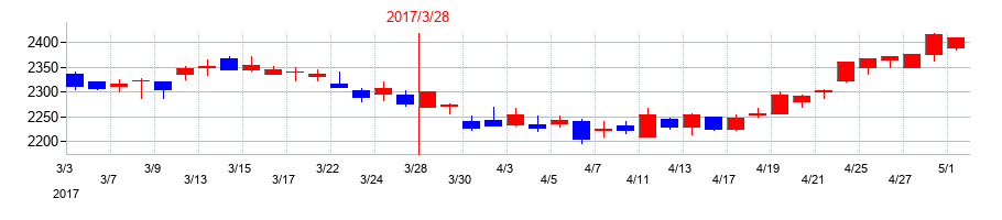 2017年の第一興商の配当落ち日前後の株価チャート