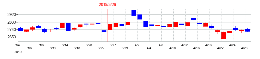 2019年の第一興商の配当落ち日前後の株価チャート