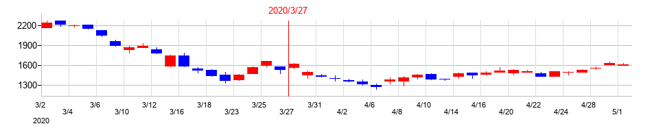 2020年の第一興商の配当落ち日前後の株価チャート