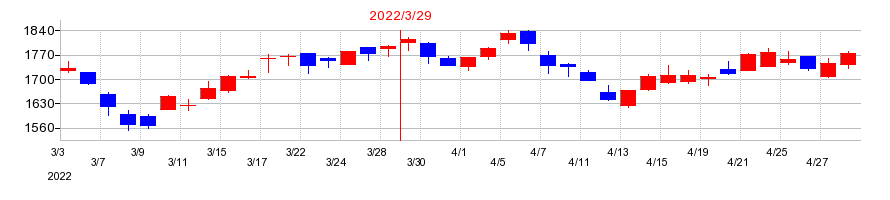 2022年の第一興商の配当落ち日前後の株価チャート