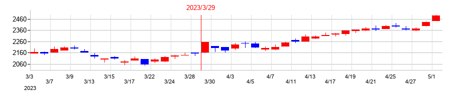 2023年の第一興商の配当落ち日前後の株価チャート