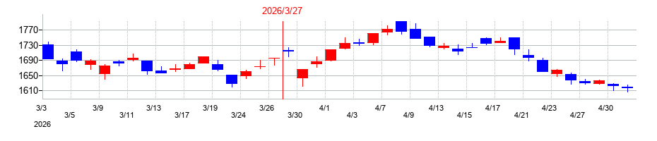 2026年の第一興商の配当落ち日前後の株価チャート