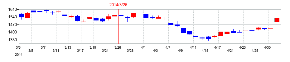 2014年のメディパルホールディングスの配当落ち日前後の株価チャート