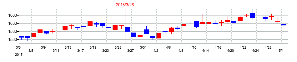 2015年のメディパルホールディングスの配当落ち日前後の株価チャート