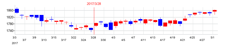 2017年のメディパルホールディングスの配当落ち日前後の株価チャート