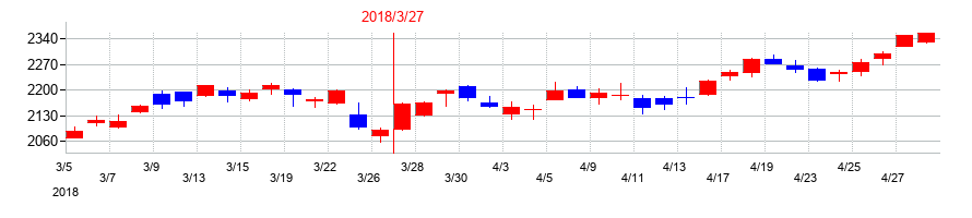 2018年のメディパルホールディングスの配当落ち日前後の株価チャート