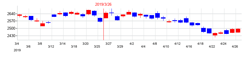 2019年のメディパルホールディングスの配当落ち日前後の株価チャート