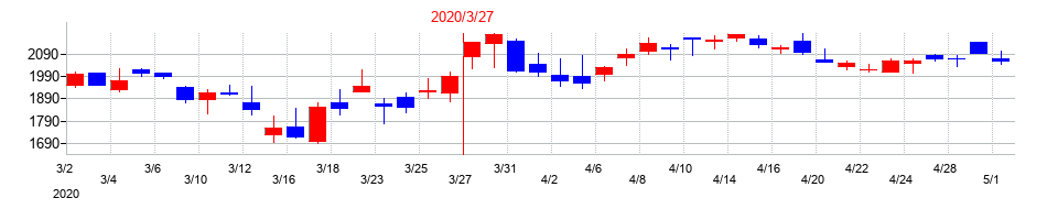 2020年のメディパルホールディングスの配当落ち日前後の株価チャート