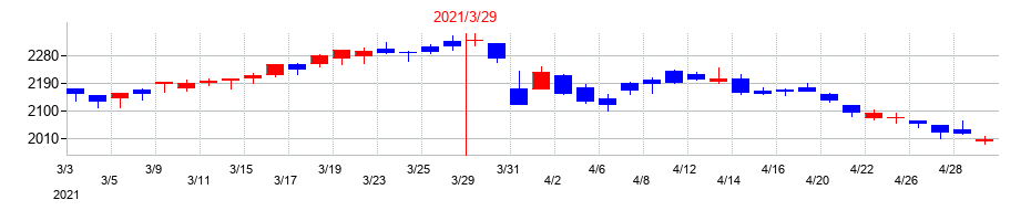 2021年のメディパルホールディングスの配当落ち日前後の株価チャート