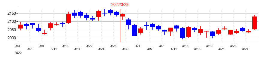 2022年のメディパルホールディングスの配当落ち日前後の株価チャート