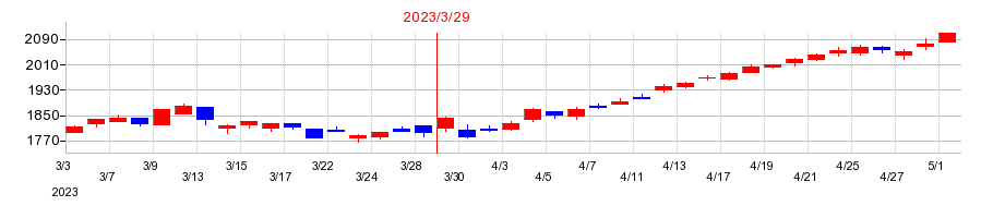 2023年のメディパルホールディングスの配当落ち日前後の株価チャート