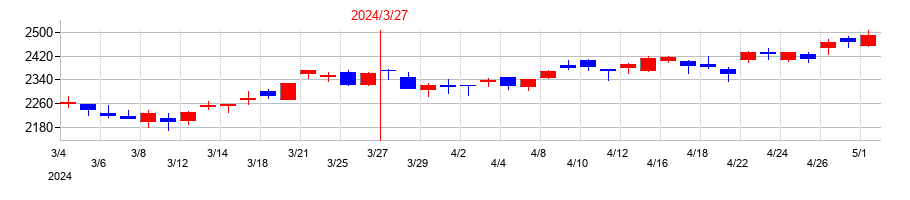 2024年のメディパルホールディングスの配当落ち日前後の株価チャート