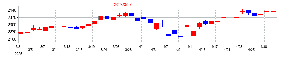 2025年のメディパルホールディングスの配当落ち日前後の株価チャート