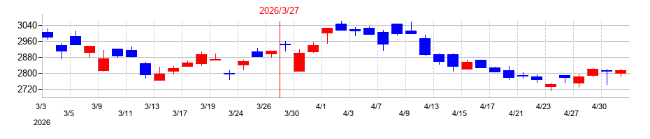 2026年のメディパルホールディングスの配当落ち日前後の株価チャート