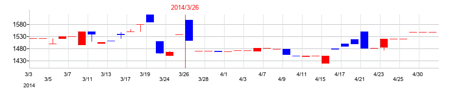 2014年のヤギの配当落ち日前後の株価チャート