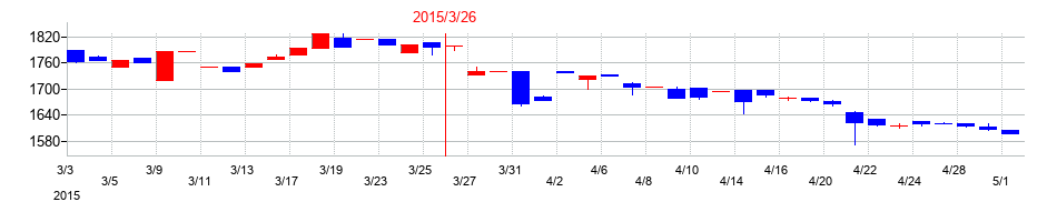 2015年のヤギの配当落ち日前後の株価チャート