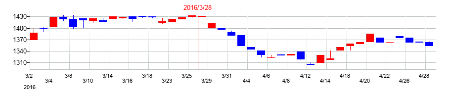 2016年のヤギの配当落ち日前後の株価チャート