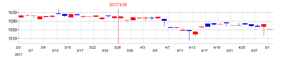 2017年のヤギの配当落ち日前後の株価チャート