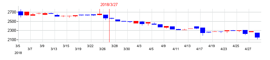 2018年のヤギの配当落ち日前後の株価チャート