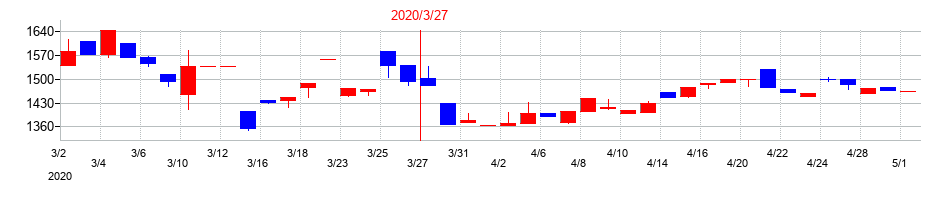 2020年のヤギの配当落ち日前後の株価チャート