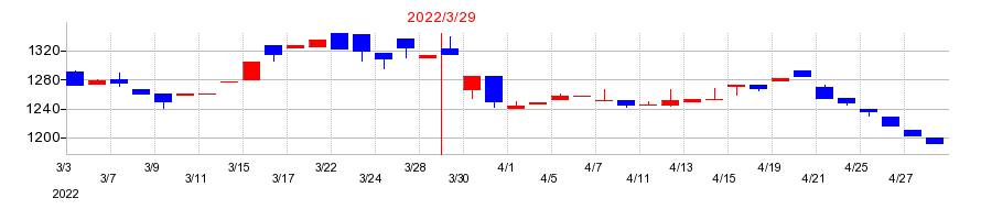 2022年のヤギの配当落ち日前後の株価チャート