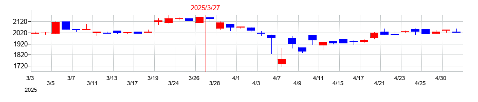 2025年のヤギの配当落ち日前後の株価チャート
