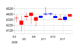 2026年のヤギの配当落ち日前後の株価チャート