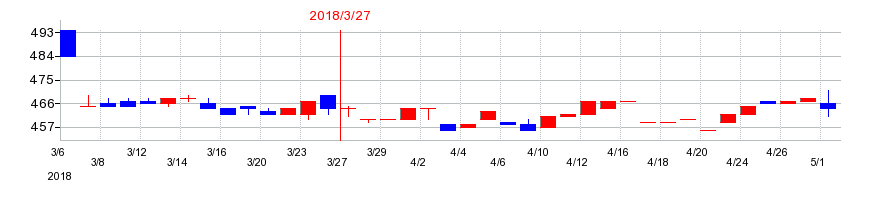 2018年のキムラの配当落ち日前後の株価チャート