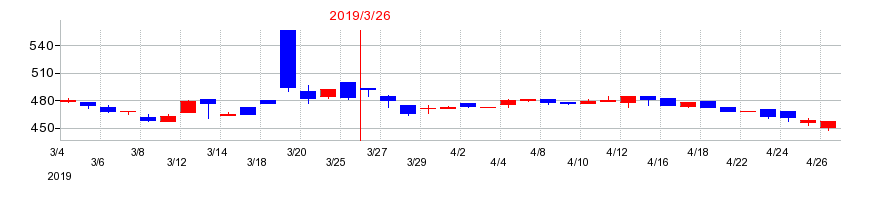2019年のキムラの配当落ち日前後の株価チャート