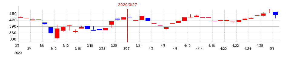 2020年のキムラの配当落ち日前後の株価チャート