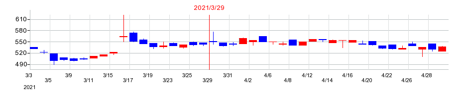 2021年のキムラの配当落ち日前後の株価チャート
