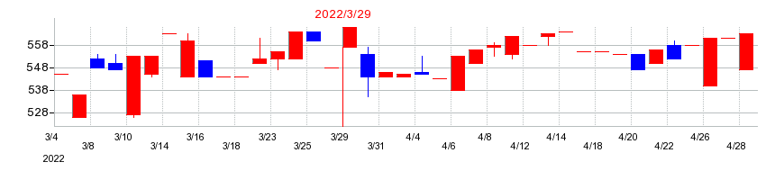 2022年のキムラの配当落ち日前後の株価チャート