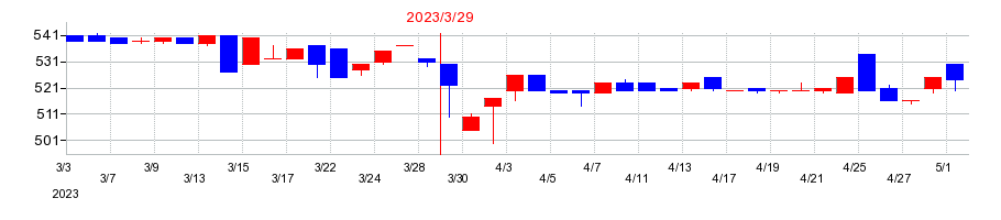 2023年のキムラの配当落ち日前後の株価チャート