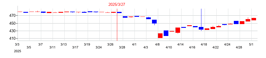 2025年のキムラの配当落ち日前後の株価チャート