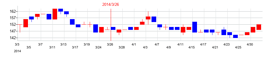 2014年のＣＡＰＩＴＡの配当落ち日前後の株価チャート