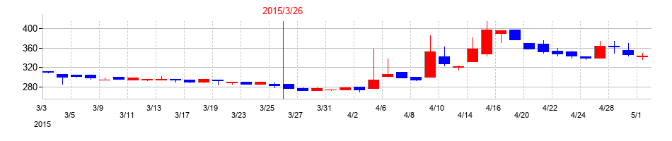 2015年のＣＡＰＩＴＡの配当落ち日前後の株価チャート