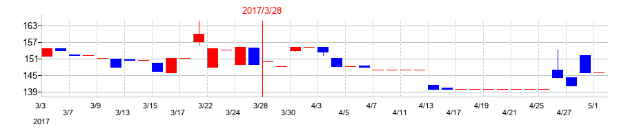 2017年のＣＡＰＩＴＡの配当落ち日前後の株価チャート