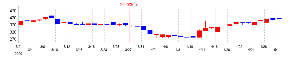 2020年のＣＡＰＩＴＡの配当落ち日前後の株価チャート