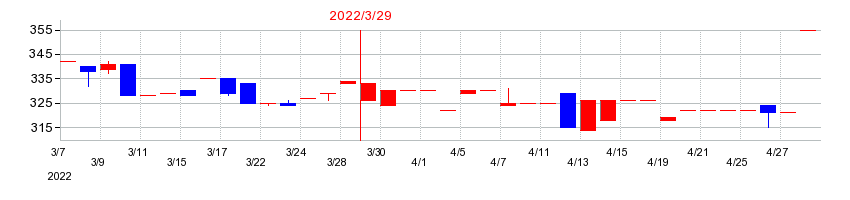 2022年のＣＡＰＩＴＡの配当落ち日前後の株価チャート