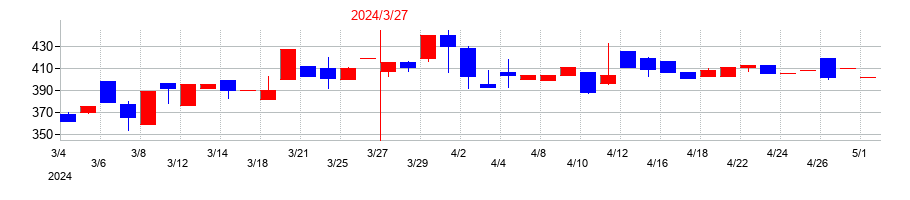 2024年のＣＡＰＩＴＡの配当落ち日前後の株価チャート