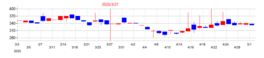 2025年のＣＡＰＩＴＡの配当落ち日前後の株価チャート
